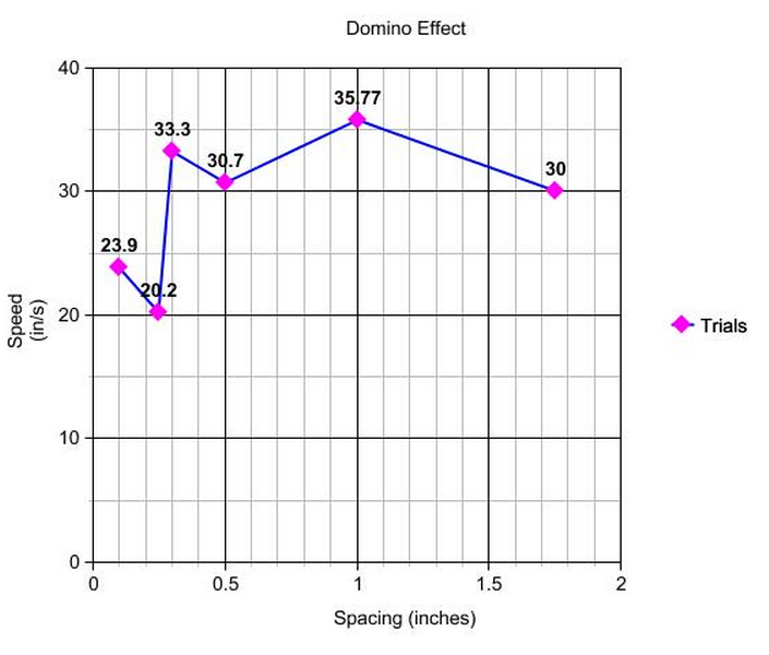Ib Physics Ia Domino Effect